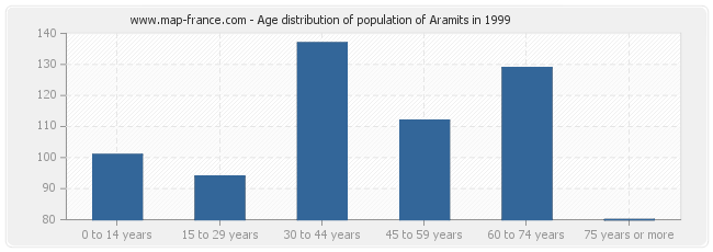 Age distribution of population of Aramits in 1999