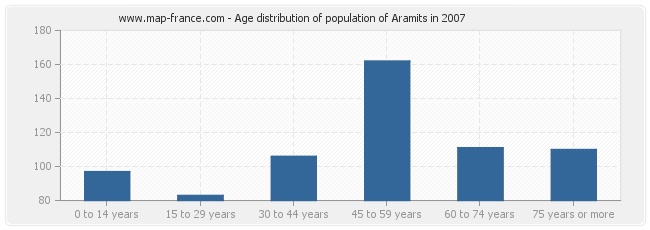 Age distribution of population of Aramits in 2007