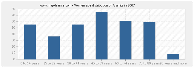 Women age distribution of Aramits in 2007