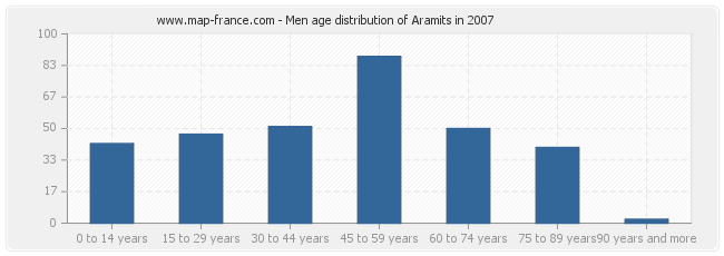 Men age distribution of Aramits in 2007