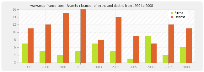 Aramits : Number of births and deaths from 1999 to 2008