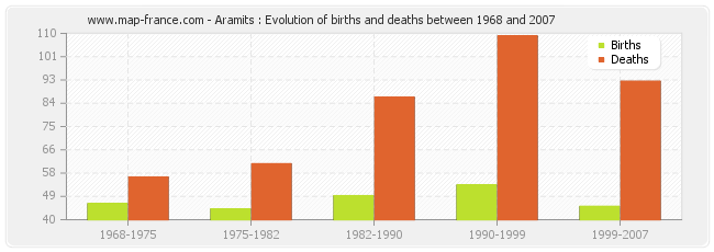 Aramits : Evolution of births and deaths between 1968 and 2007