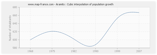 Aramits : Cubic interpolation of population growth