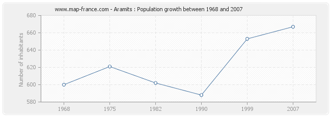 Population Aramits