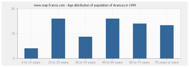 Age distribution of population of Arancou in 1999