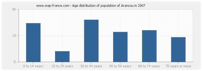 Age distribution of population of Arancou in 2007