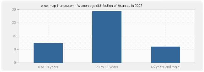 Women age distribution of Arancou in 2007