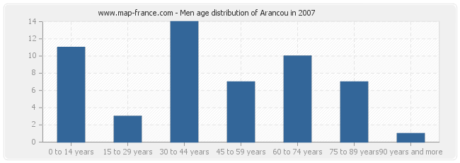 Men age distribution of Arancou in 2007