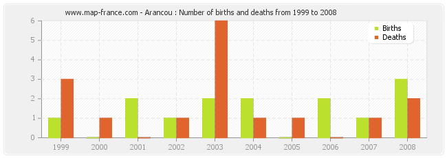 Arancou : Number of births and deaths from 1999 to 2008