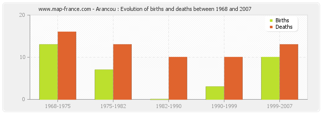Arancou : Evolution of births and deaths between 1968 and 2007