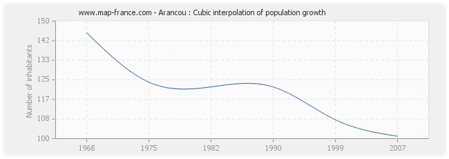 Arancou : Cubic interpolation of population growth