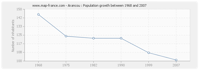 Population Arancou