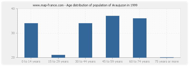 Age distribution of population of Araujuzon in 1999