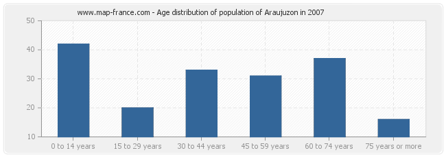 Age distribution of population of Araujuzon in 2007