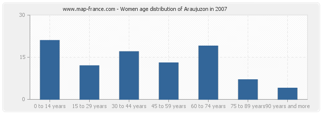 Women age distribution of Araujuzon in 2007