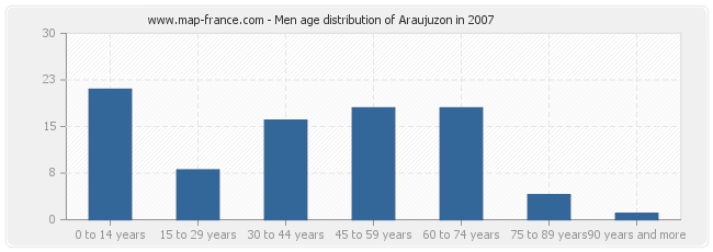 Men age distribution of Araujuzon in 2007