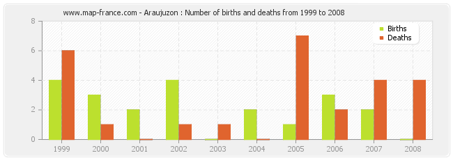 Araujuzon : Number of births and deaths from 1999 to 2008