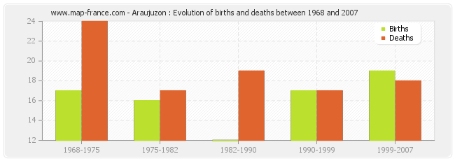 Araujuzon : Evolution of births and deaths between 1968 and 2007