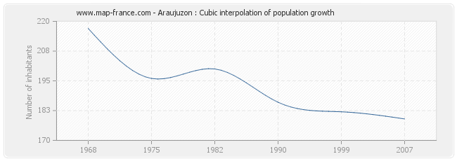 Araujuzon : Cubic interpolation of population growth