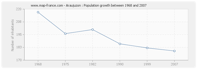Population Araujuzon