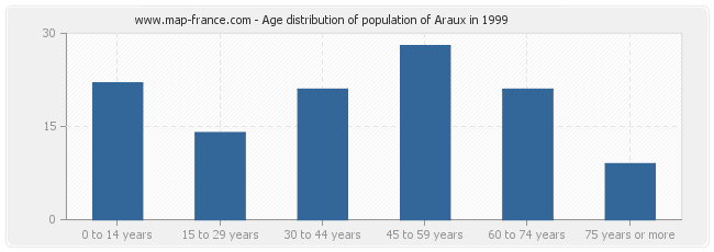 Age distribution of population of Araux in 1999
