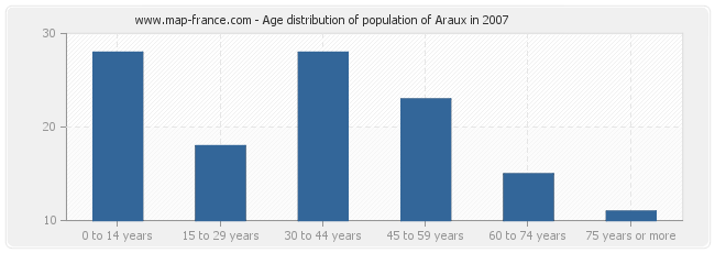 Age distribution of population of Araux in 2007