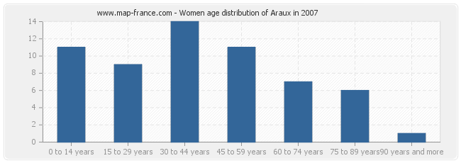 Women age distribution of Araux in 2007