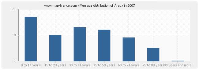 Men age distribution of Araux in 2007
