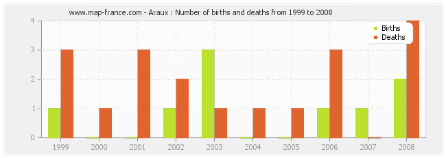 Araux : Number of births and deaths from 1999 to 2008