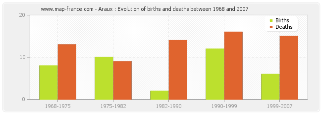 Araux : Evolution of births and deaths between 1968 and 2007