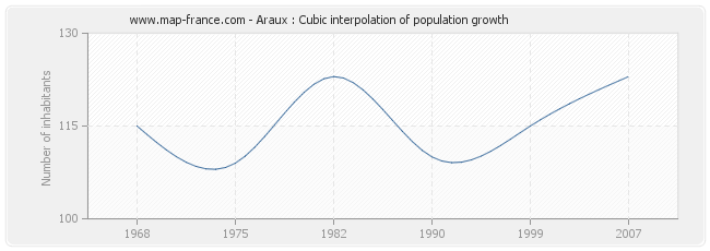 Araux : Cubic interpolation of population growth