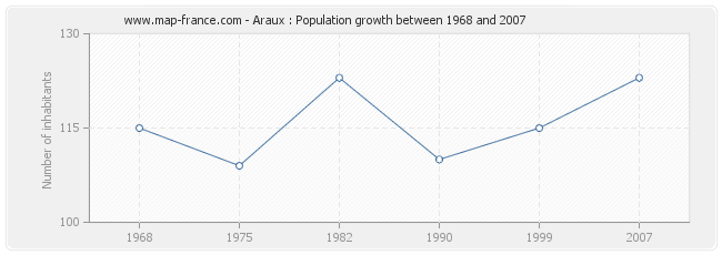 Population Araux