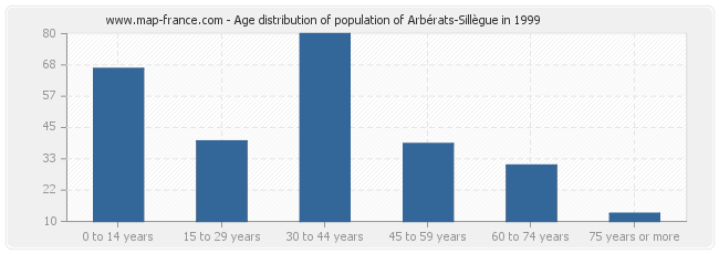 Age distribution of population of Arbérats-Sillègue in 1999