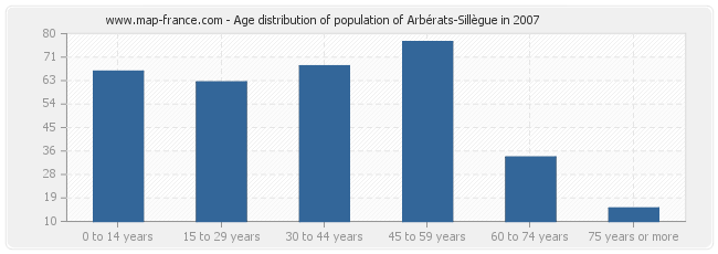 Age distribution of population of Arbérats-Sillègue in 2007