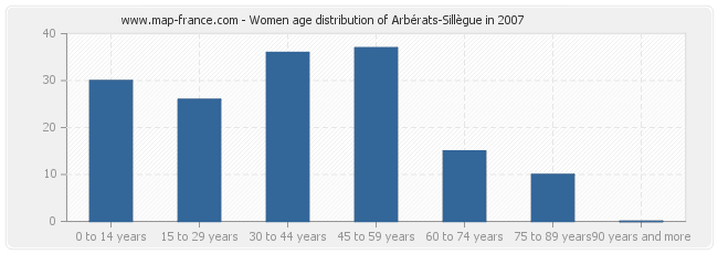 Women age distribution of Arbérats-Sillègue in 2007