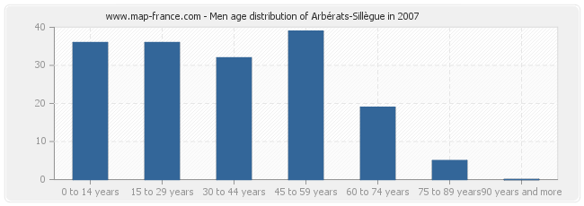 Men age distribution of Arbérats-Sillègue in 2007