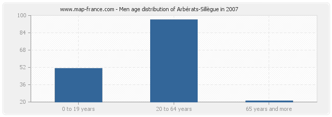 Men age distribution of Arbérats-Sillègue in 2007