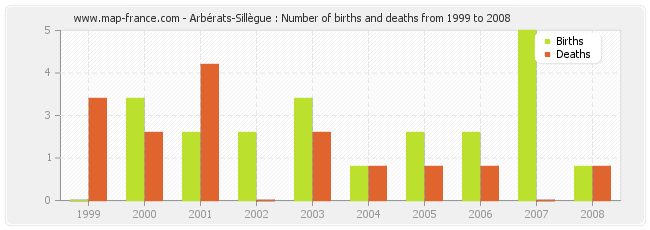 Arbérats-Sillègue : Number of births and deaths from 1999 to 2008