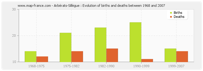Arbérats-Sillègue : Evolution of births and deaths between 1968 and 2007