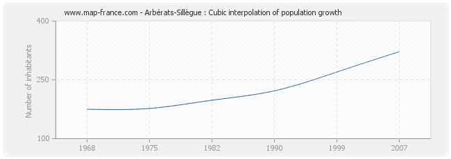 Arbérats-Sillègue : Cubic interpolation of population growth