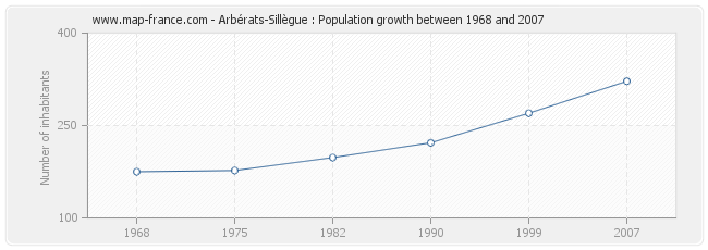 Population Arbérats-Sillègue