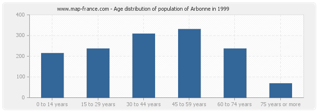 Age distribution of population of Arbonne in 1999