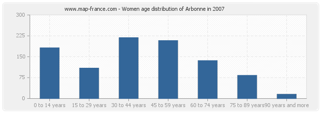 Women age distribution of Arbonne in 2007