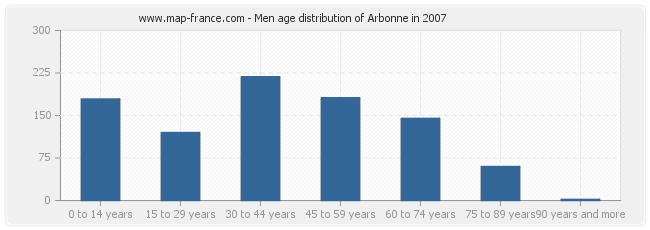 Men age distribution of Arbonne in 2007