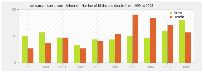 Arbonne : Number of births and deaths from 1999 to 2008