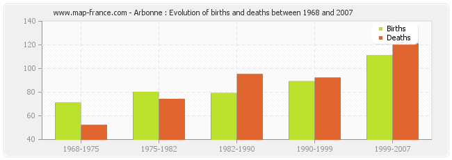 Arbonne : Evolution of births and deaths between 1968 and 2007