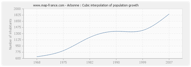 Arbonne : Cubic interpolation of population growth