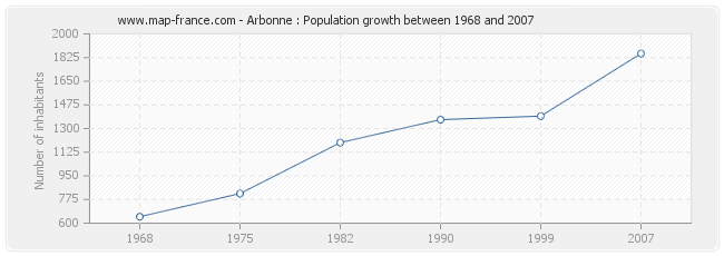 Population Arbonne