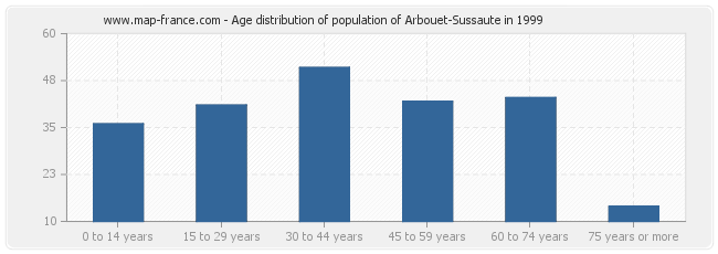 Age distribution of population of Arbouet-Sussaute in 1999