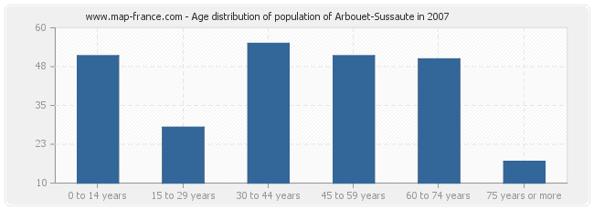 Age distribution of population of Arbouet-Sussaute in 2007
